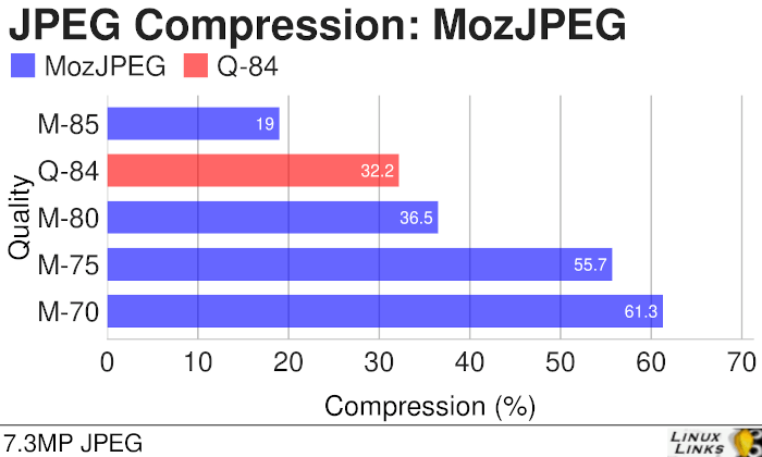 JPEG Compression: MozJPEG 7MP